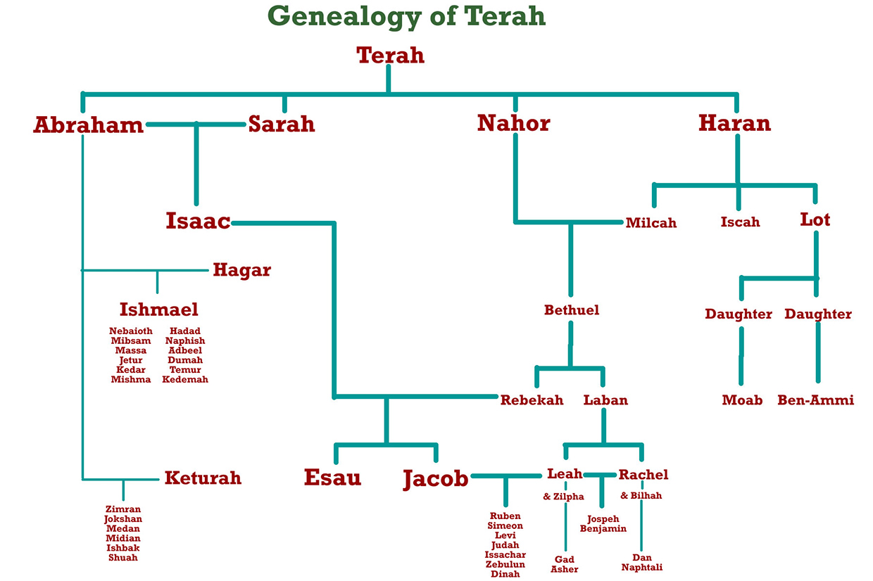 Genealogy_Terah