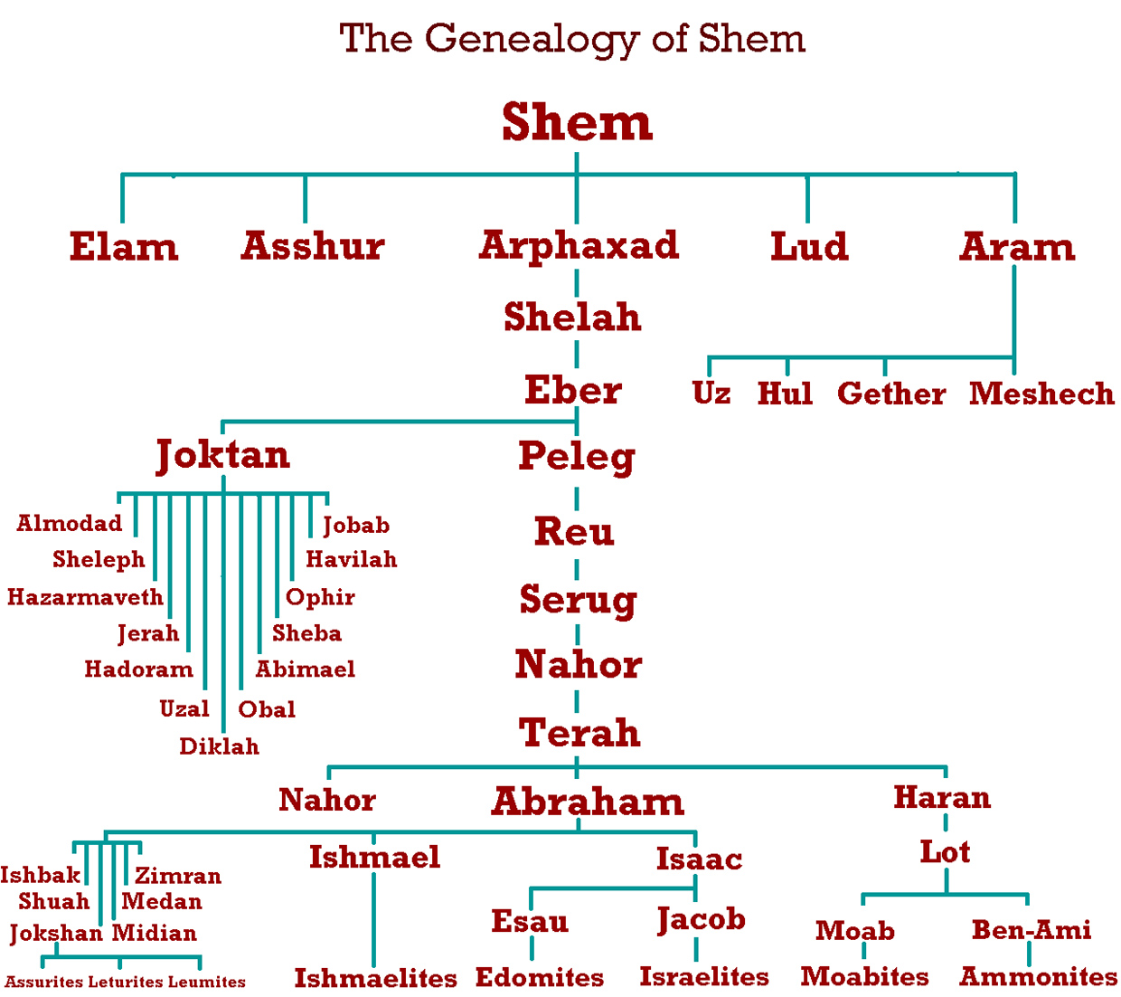 genealogy_shem