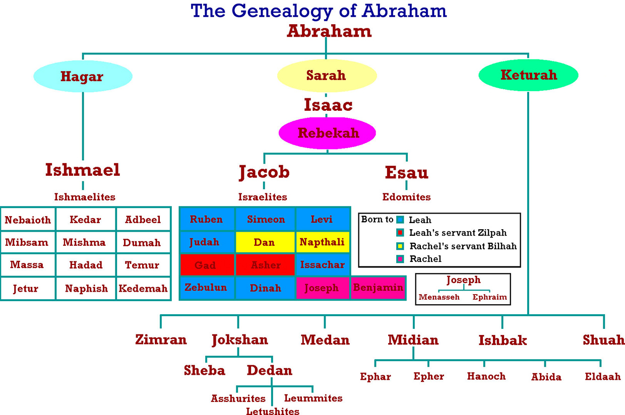 Genealogy_abraham