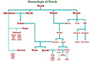 Genealogy_Terah