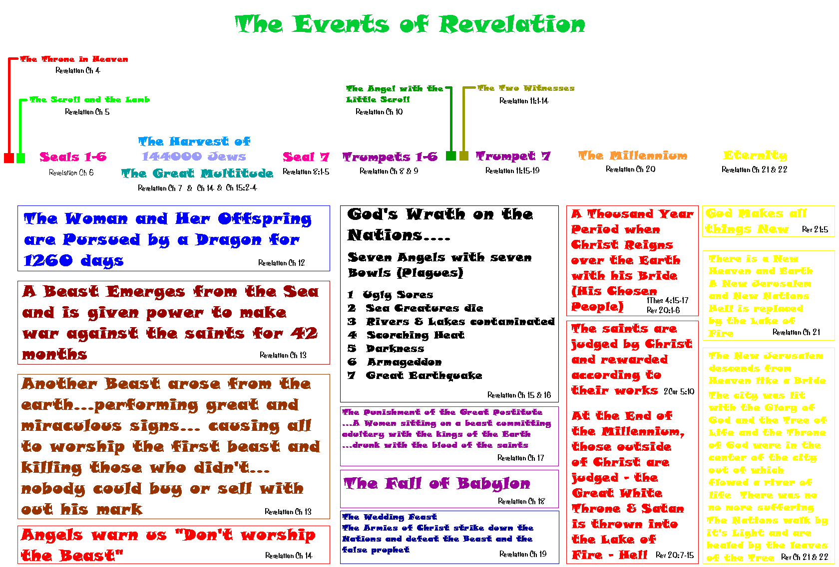 events of revelation