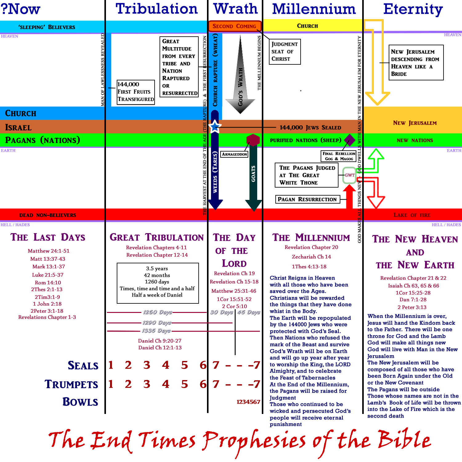 Timeline, diagram, chart of the End Times including the Millennium, The Great Tribulation, Eternity, The New Heaven and Earth, The New Jerusalem, The Nations, Eternity, Lake of Fire, Great White Throne, Seven, seals, trumpets, bowls, revelation, Bible, second coming of Christ, day of the Lord, Armageddon