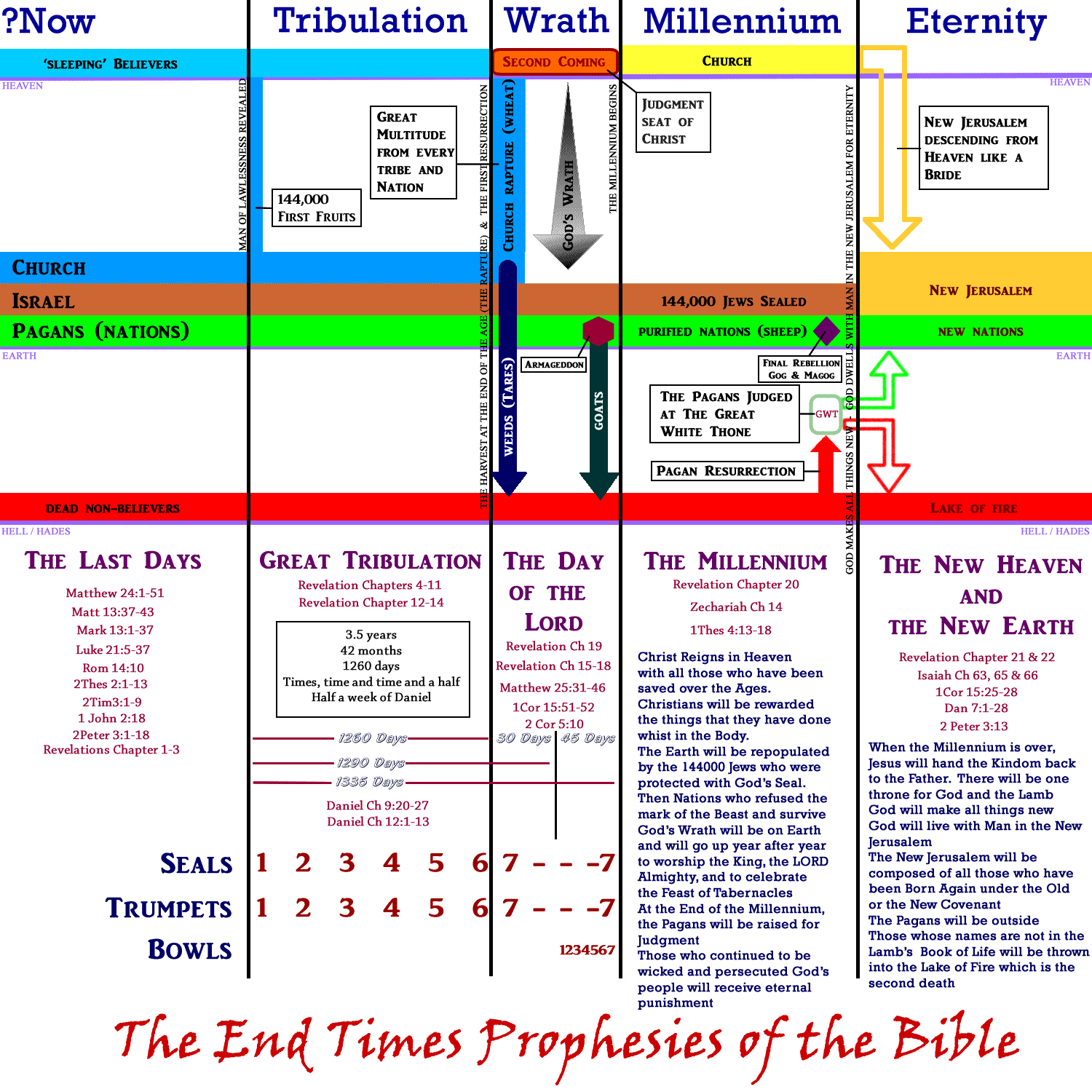 The end times diagram focusing on the Millennium, the day of the Lord, the rapture and the seven seals, trumpets and bowls of revelation